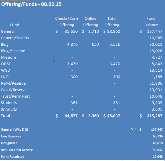 Weekly Offering and Funds Reporting