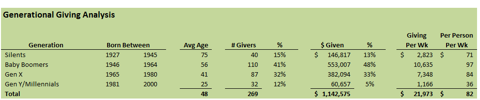 Generational Giving - What Does the Future Hold?