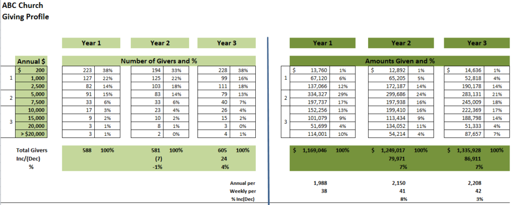 The Church Giving Profile